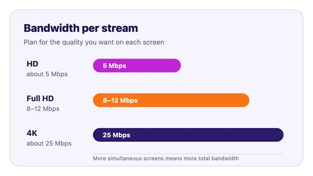 Bandwidth guide comparing HD Full HD and 4K IPTV streams