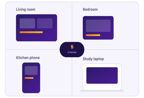 Four household screens showing abstract IPTV streams at the same time